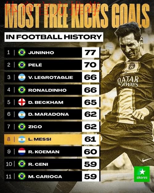 远射之王！17-18赛季以来五大联赛禁区外进球：梅西40球遥遥领先